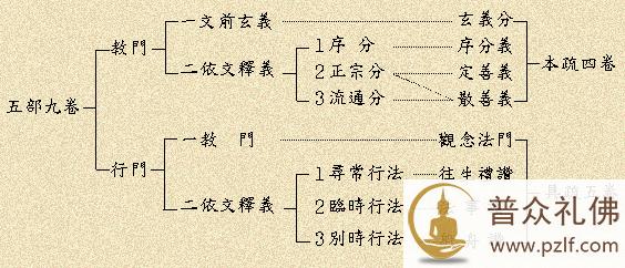 善导大师：《观经》目的不在十三定观或净业三福九品，而在一向专念南无阿弥陀佛名号