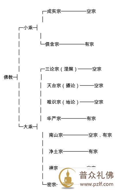 佛教共有多少个宗派