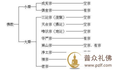 佛教为何分宗派？佛教分几个宗派？